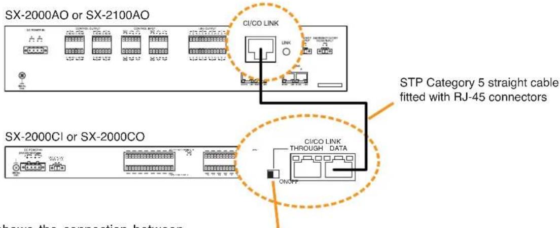 SX-2000AO or SX-2100AO CI/CO LINK STP Category 5 straight cable fitted with RJ-45 connectors SX-2000CI or SX-2000CO CI/CO LINK THROUGH DATA ON/OFF