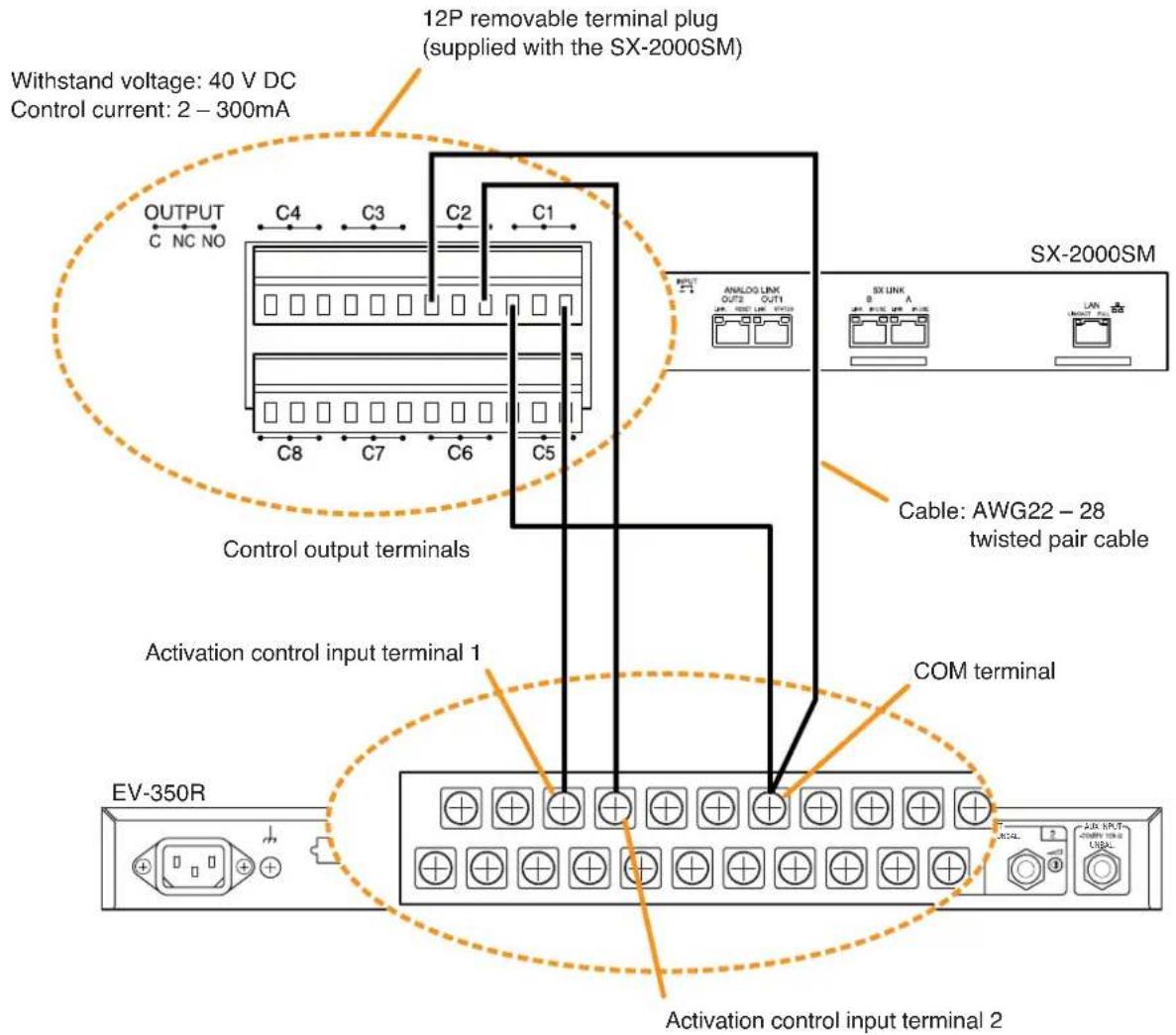 Withstand voltage: 40 V DC Control current: 2 – 300mA OUTPUT C NC NO C4 C3 C2 C1 C8 C7 C6 C5 12P removable terminal plug (supplied with the SX-2000SM) ANALOG LINK OUT2 OUT1 SX-2000SM Cable: AWG22 – 28 twisted pair cable COM terminal Control output terminals Activation control input terminal 1 EV-350R Activation control input terminal 2