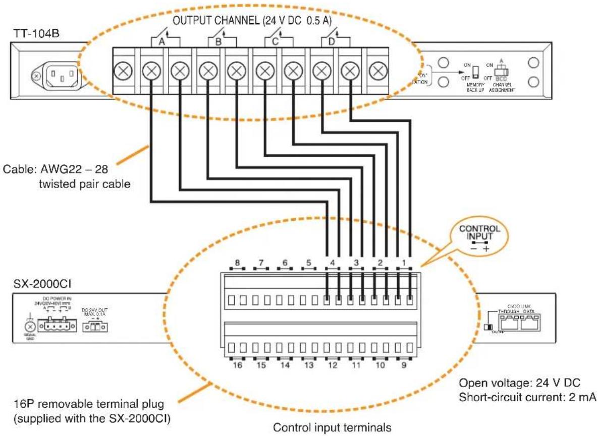 TT-104B OUTPUT CHANNEL (24 V DC 0.5 A) Cable: AWG22 - 28 twisted pair cable SX-2000CI 16P removable terminal plug (supplied with the SX-2000CI) CONTROL INPUT Open voltage: 24 V DC Short-circuit current: 2 mA Control input terminals