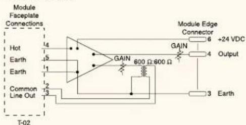 Module Faceplate Connections Hot 4 5 1 Common Line Out T-02 GAIN 600 Ω 600 Ω GAIN 6 +24 VDC Output 3 Earth Module Edge Connector