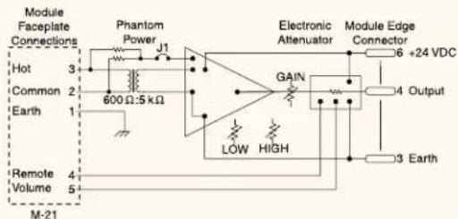 Module Faceplate Connections Hot 3 Phantom Power J1 Common 2 600 Ω:5 kΩ Earth 1 Remote 4 Volume M-21 Phantom Power GAIN Electronic Attenuator Module Edge Connector 6 +24 VDC Output LOW HIGH 3 Earth