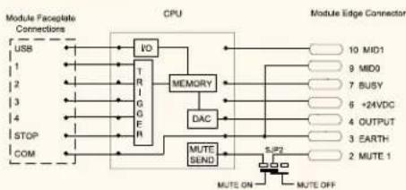 graph TD A["Module Faceplate Connections"] --> B["VO"] B --> C["T"] B --> D["G"] B --> E["FE"] C --> F["MEMORY"] D --> F E --> F F --> G["DAC"] G --> H["MUTE SEND"] H --> I["1.5F2"] I --> J["MUTE OFF"] K["Module Edge Connector"] --> L["10 MID1"] K --> M["9 MID0"] K --> N["7 BUSY"] K --> O["6 +24VDC"…