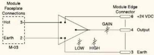 Module Faceplate Connections Hot 3 Earth 2 M-03 Module Edge Connector +24 VDC GAIN Output LOW HIGH 3 Earth