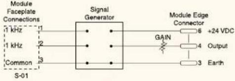 graph LR A["Module Faceplate Connections"] --> B["Signal Generator"] C["Common"] --> B B --> D["Module Edge Connector"] D --> E["+24 VDC"] B --> F["GAIN"] F --> G["Output"] B --> H["Earth"] style A fill:#f9f,stroke:#333 style C fill:#f9f,stroke:#333 style B fill:#ccf,stroke:#333 style D fill:#cfc,st…