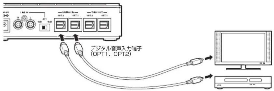 R4V LINE IV N L ATT +0 -+0 - DIGITAL IN - OPT 2 OPT 1 -TURN OUT - OPT 2 OPT 1 デジタル音声入力端子 (OPT1、OPT2)