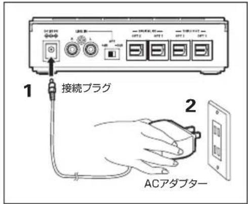 1 接続プラグ 2 ACアダプター