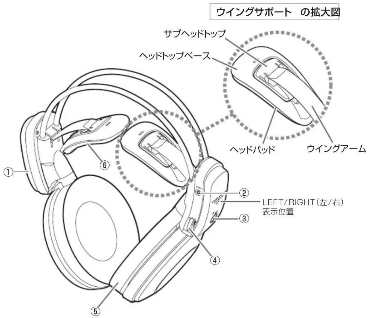 ウイングサポート の拡大図 サブヘッドトップ ヘッドトップベース ヘッドパッド ウイングアーム ① ⑥ ② LEFT/RIGHT(左/右) 表示位置 ③ ④ ⑤