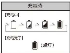 充電時 【充電中】 【充電完了】 (点灯)