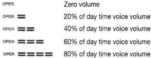 OPER. Zero volume OPER. = 20% of day time voice volume OPER. == 40% of day time voice volume OPER. ==== 60% of day time voice volume OPER. ===== 80% of day time voice volume