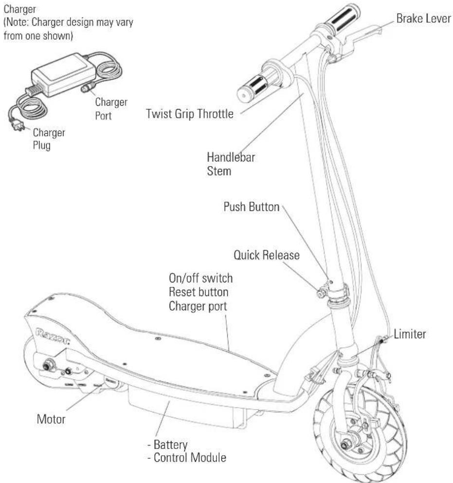 Charger (Note: Charger design may vary from one shown) Charger Plug Charger Port Brake Lever Twist Grip Throttle Handlebar Stem Push Button Quick Release On/off switch Reset button Charger port Limiter Motor - Battery - Control Module