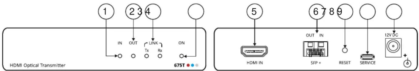 1 2 3 4 IN OUT LINK ON TX Rx 675T HDMI Optical Transmitter 5 6 7 8 9 HDMI IN OUT IN SFP + RESET SERVICE 12V DC +