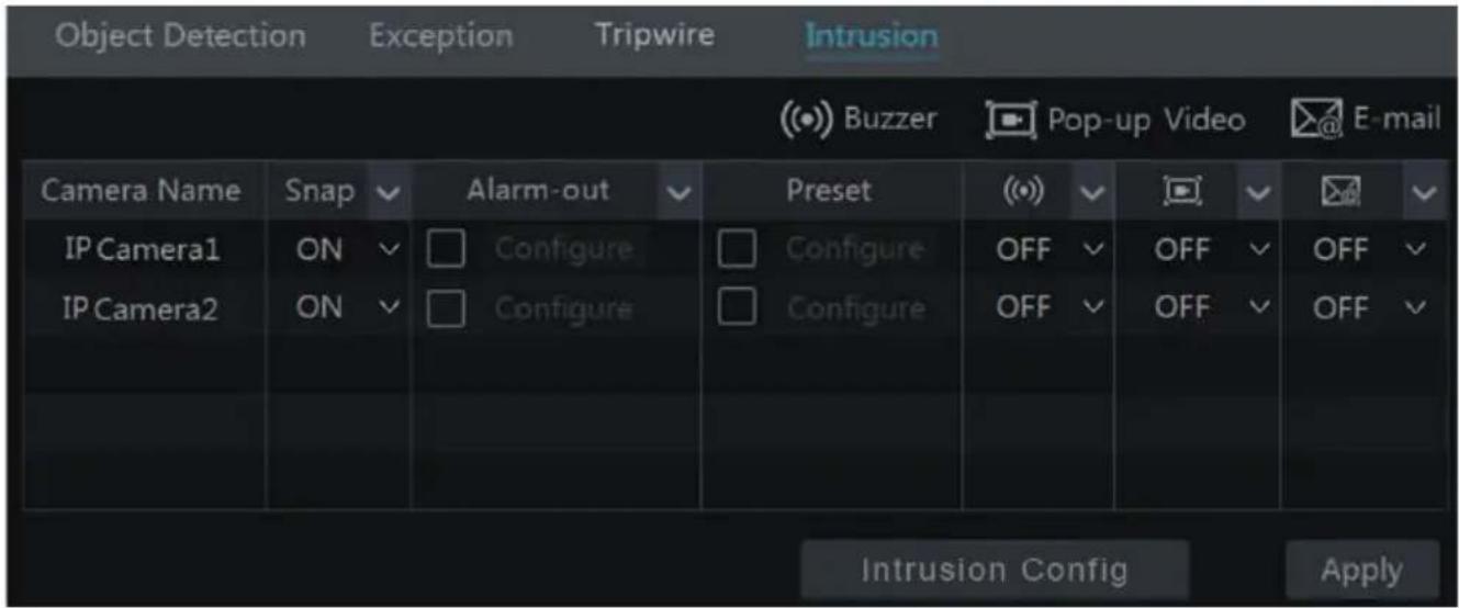 Object Detection Exception Tripwire Intrusion (Buzzer Pop-up Video E-mail Camera Name Snap Alarm-out Preset (O) (V) (W) (X) (Y) IP Camera1 ON Configure Configure OFF OFF OFF IP Camera2 ON Configure Configure OFF OFF OFF Intrusion Config Apply