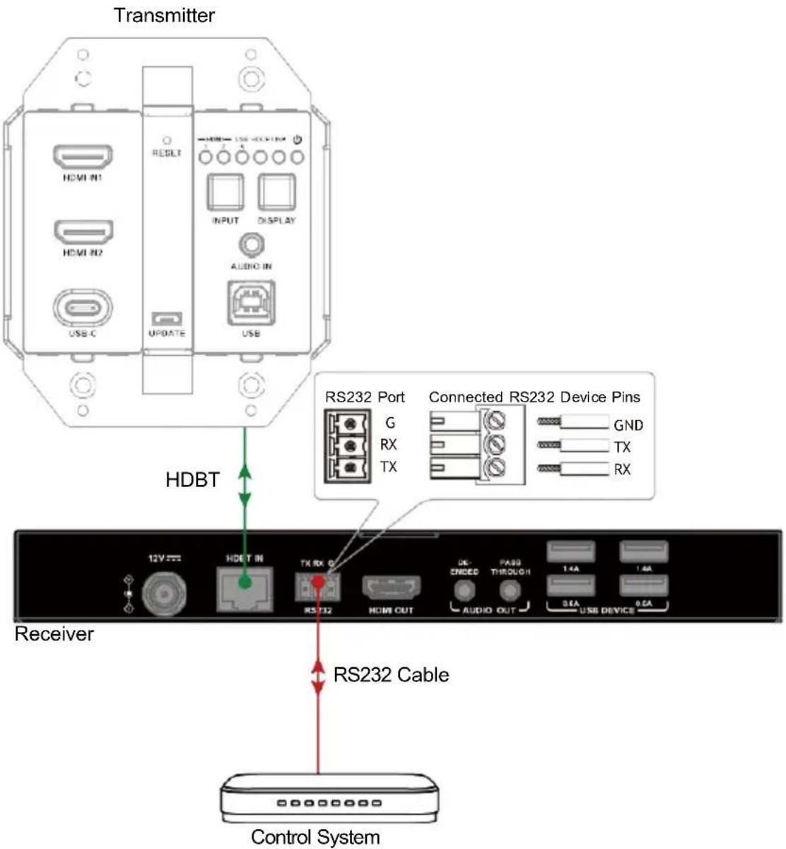 Transmitter HDBT RS232 Port G RX TX Connected RS232 Device Pins GND TX RX 12V HDBT IN TX RX 0 RS232 HDMI OUT RS232 Cable Control System