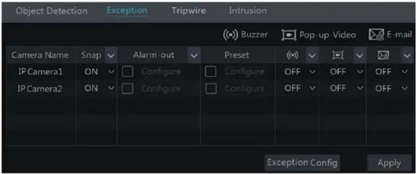 Object Detection Exception Tripwire Intrusion (●) Buzzer Pop-up Video @ E-mail Camera Name Snap ✓ Alarm-out ✓ Preset (●) ✓ □ ✓ □ ✓ IP Camera1 ON ✓ Configure Configure OFF ✓ OFF ✓ OFF ✓ IP Camera2 ON ✓ Configure Configure OFF ✓ OFF ✓ OFF ✓ Exception Config Apply