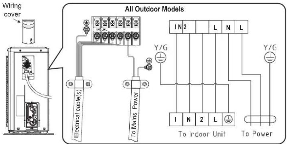 Wiring cover All Outdoor Models IN2LNL Electrical cable(s) To Mains Power Y/G IN 2 L N L Y/G I N 2 L To Indoor Unit To Power