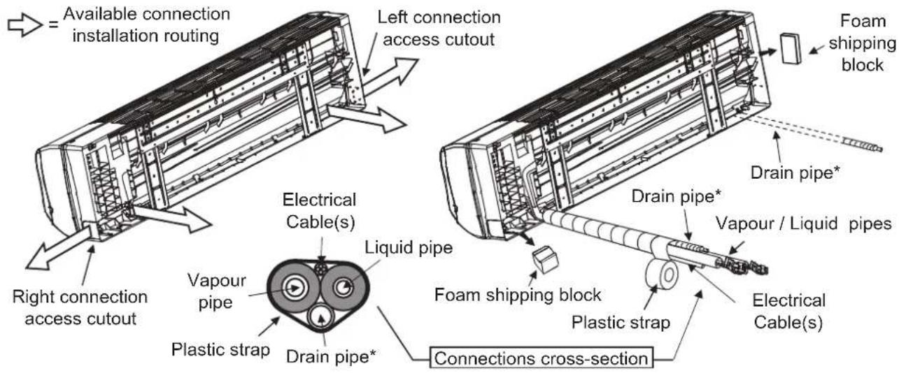 Available connection installation routing Left connection access cutout Right connection access cutout Electrical Cable(s) Liquid pipe Vapour pipe Plastic strap Drain pipe* Connections cross-section Foam shipping block Drain pipe* Vapour / Liquid pipes Drain pipe* Foam shipping block Plastic strap Electrical Cable(s)