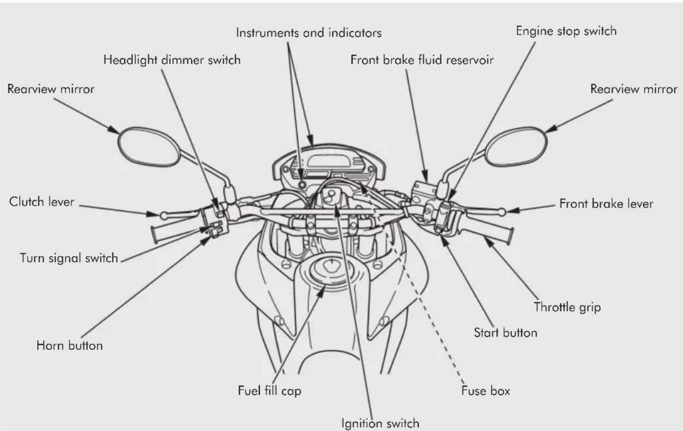 Instruments and indicators Front brake fluid reservoir Engine stop switch Rearview mirror Headlight dimmer switch Rearview mirror Front brake lever Chutch lever Turn signal switch Horn button Fuel fill cap Ignition switch Throttle grip Start button Fuse box