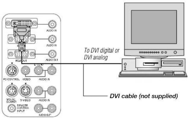 To DVI digital or DVI analog DVI cable (not supplied)