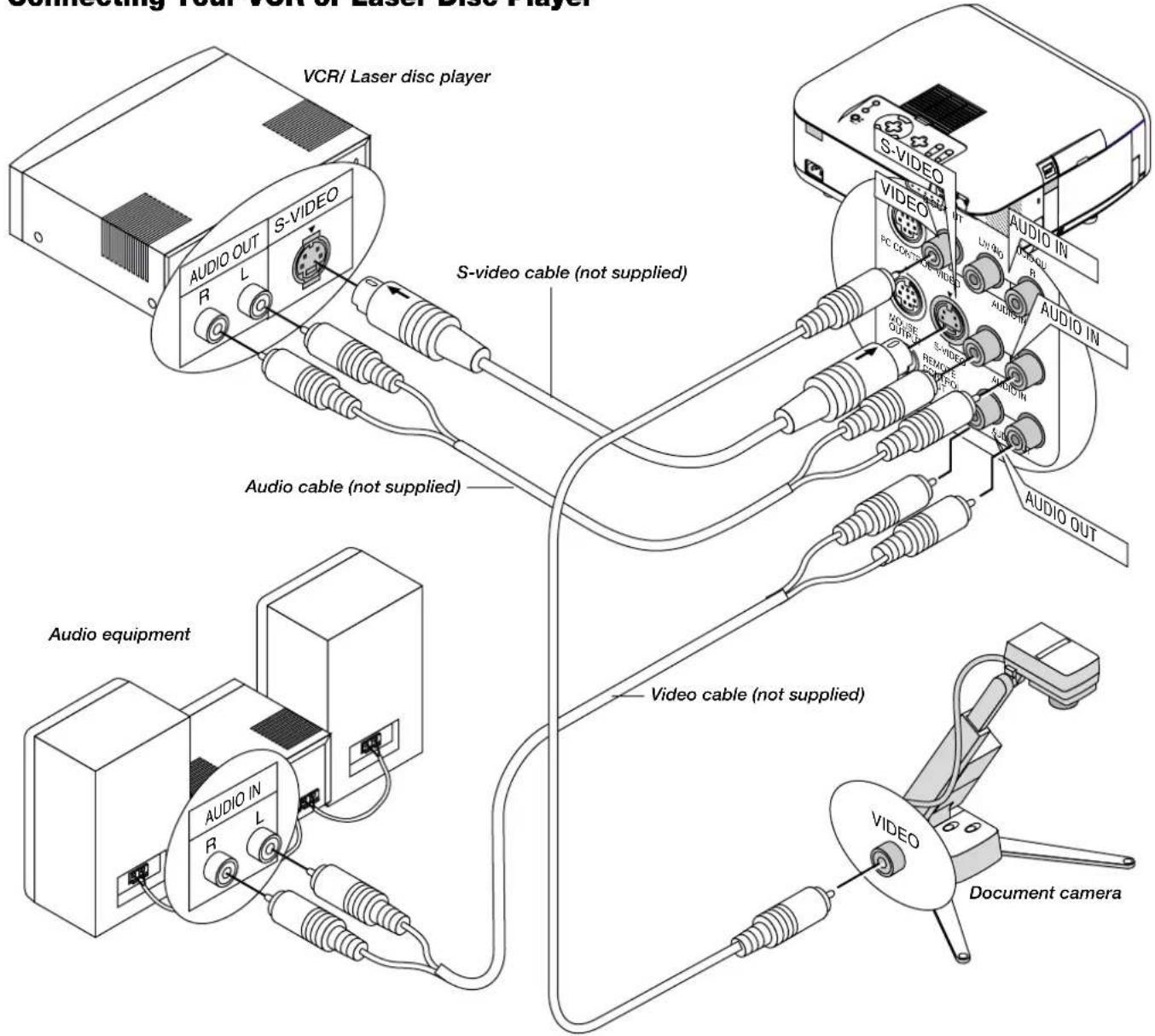 Connecting Year VCR or Laser Disc Player VCR/ Laser disc player S-VIDEO AUDIO OUT R L S-video cable (not supplied) Audio cable (not supplied) Audio equipment AUDIO IN R L Video cable (not supplied) AUDIO OUT S-VIDEO AUDIO REMOISE R FPG AUDIO Document camera