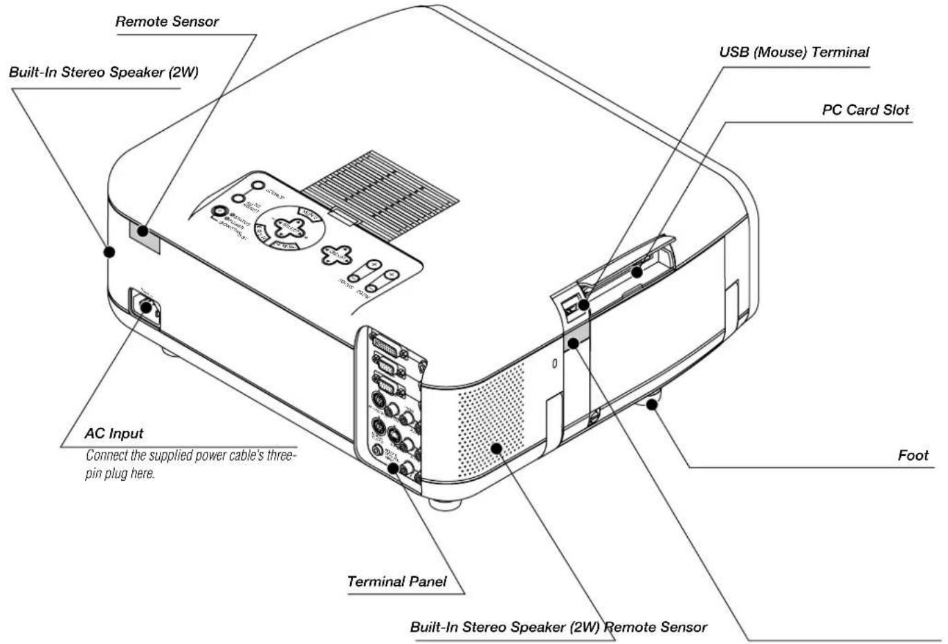 Remote Sensor Built-In Stereo Speaker (2W) USB (Mouse) Terminal PC Card Slot AC Input Connect the supplied power cable's three-pin plug here. Foot Terminal Panel Built-In Stereo Speaker (2W) Remote Sensor