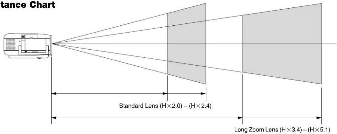 tance Chart Standard Lens (H×2.0) - (H×2.4) Long Zoom Lens (H×3.4) - (H×5.1)
