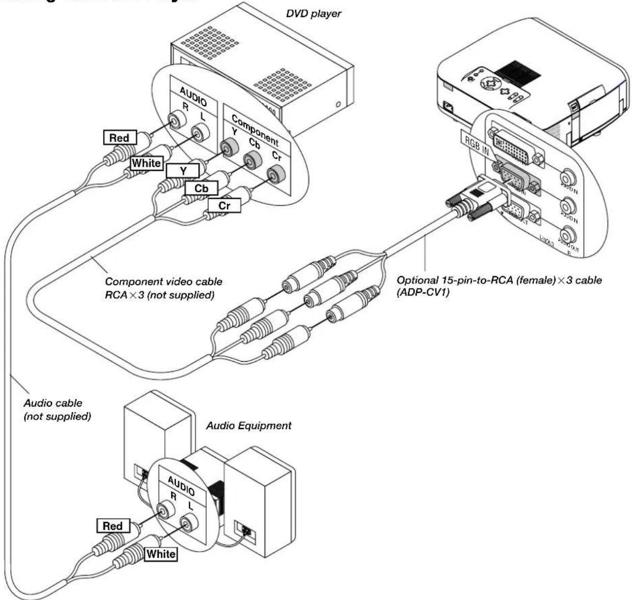 DVD player AUDIO R L Component Y Cb Cr Red White Y Cb Cr Component video cable RCA×3 (not supplied) Optional 15-pin-to-RCA (female)×3 cable (ADP-CV1) Audio cable (not supplied) Audio Equipment AUDIO R L Red White
