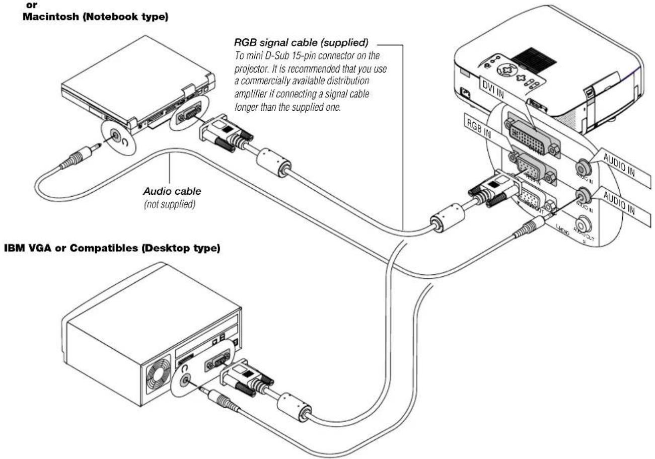 or Macintosh (Notebook type) RGB signal cable (supplied) To mini D-Sub 15-pin connector on the projector. It is recommended that you use a commercially available distribution amplifier if connecting a signal cable longer than the supplied one. Audio cable (not supplied) IBM VGA or Compatibles (Desktop type)