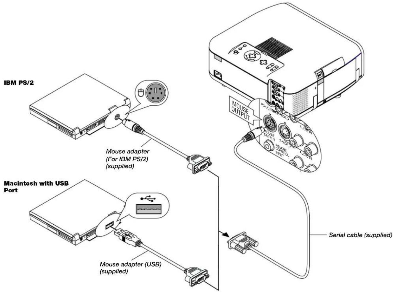 IBM PS/2 Mouse adapter (For IBM PS/2) (supplied) Macintosh with USB Port Mouse adapter (USB) (supplied) MSUSE OUTPUT PG CONTROLS VIDEO AUDIO MOUSE OUTPUT 3 V GEO REMOTE CONTROL INPUT Serial cable (supplied)