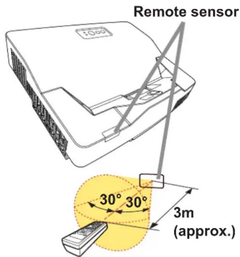 Remote sensor 30° 30° 3m (approx.)