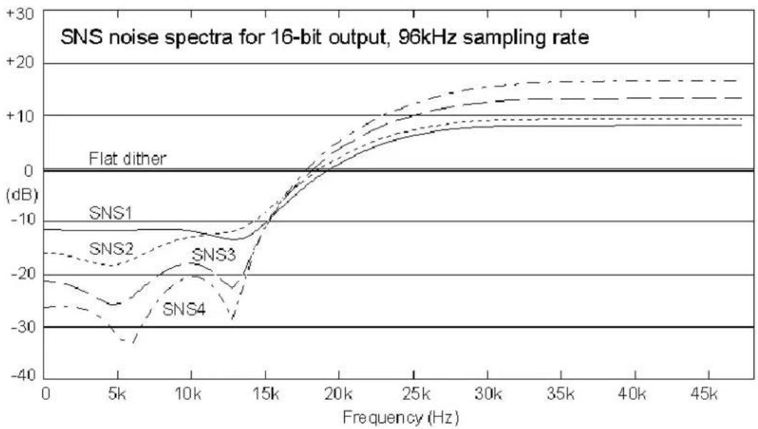 Prism Sound ADA-8XR - Wordlength and the ADA-8XR - 4