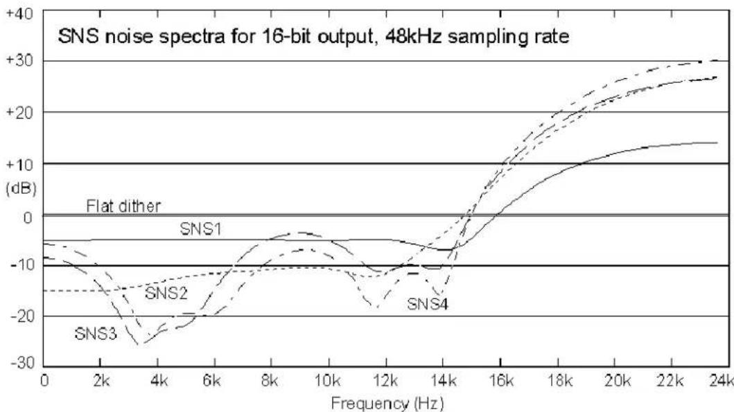 Prism Sound ADA-8XR - Wordlength and the ADA-8XR - 3