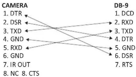 graph LR A["CAMERA"] --> B["DTR"] A --> C["DSR"] A --> D["TXD"] A --> E["GND"] A --> F["RXD"] A --> G["GND"] A --> H["IR OUT"] A --> I["NC 8. CTS"] J["DB-9"] --> K["DCD"] J --> L["RXD"] J --> M["TXD"] J --> N["DTR"] J --> O["GND"] J --> P["DSR"] J --> Q["RTS"]