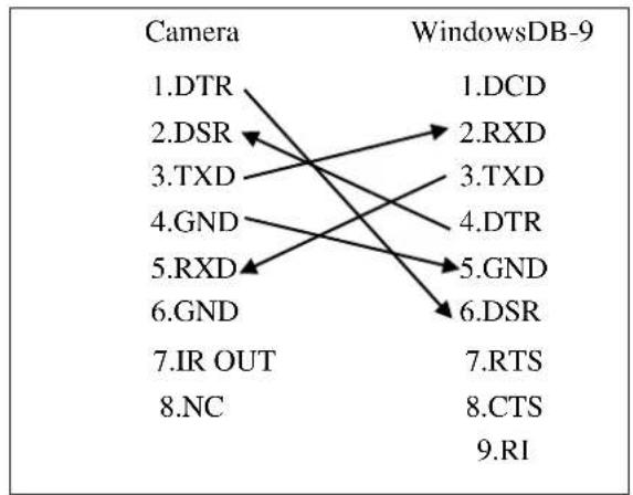 graph TD A["Camera"] --> B["1.DTR"] A --> C["2.DSR"] A --> D["3.TXD"] A --> E["4.GND"] A --> F["5.RXD"] A --> G["6.GND"] A --> H["7.IR OUT"] A --> I["8.NC"] J["WindowsDB-9"] --> K["1.DCD"] J --> L["2.RXD"] J --> M["3.TXD"] J --> N["4.DTR"] J --> O["5.GND"] J --> P["6.DSR"] Q["WindowsDB-9"] --> R["7.…
