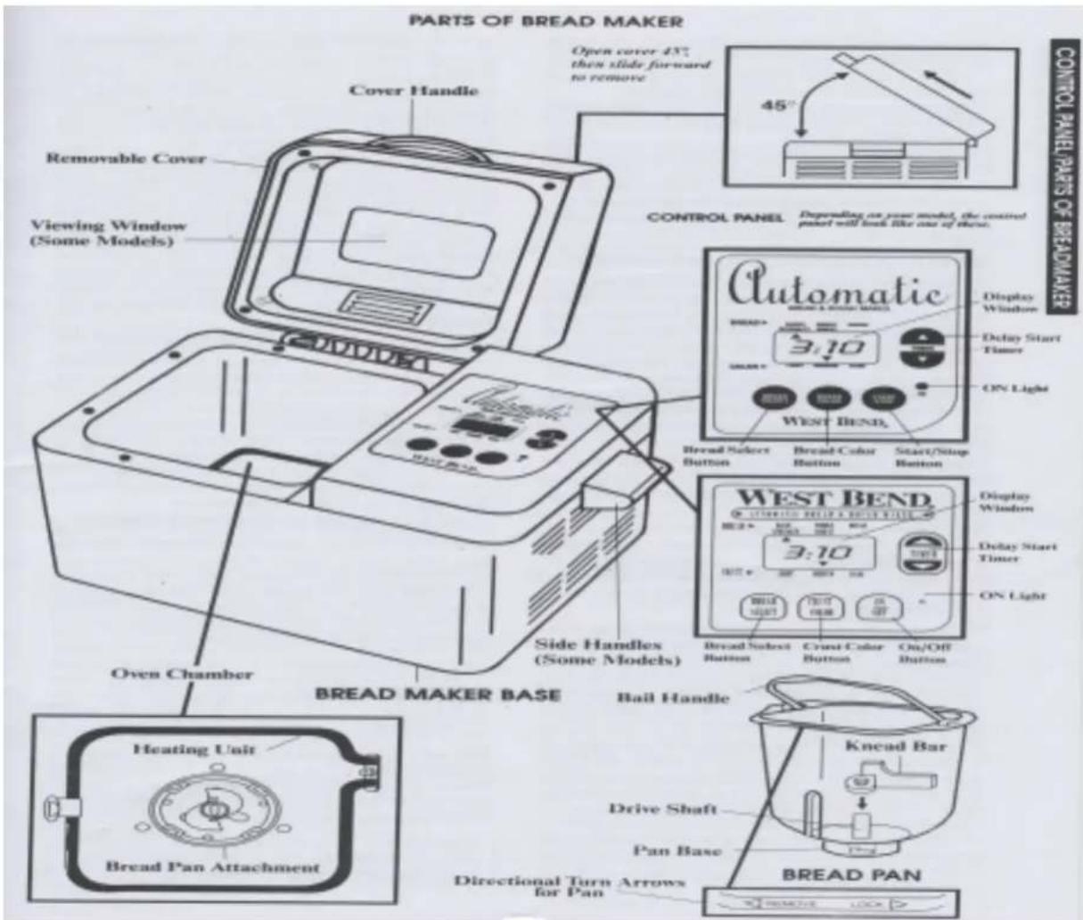 PARTS OF BREAD MAKER Open cover 43°, then slide forward to remove Cover Handle Removable Cover Viewing Window (Some Models) CONTROL PANEL Depending on your model, the control panel will look like one of them. Automatic 3:10 WEST BEND Side Handles (Some Models) Bread Select Button Bread Color Button Start/Stop Button Display Window ON Light WEST BEND 3:10 3:10 3:10 3:10 Display Window ON Light Oven Chamber BREAD MAKER BASE Ball Handle Drive Shaft Pan Base BREAD PAN Heating Unit Bread Pan Attachment Directional Turn Arrows for Pan