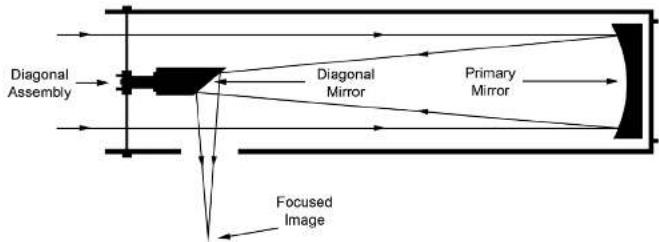 Diagonal Assembly Diagonal Mirror Primary Mirror Focused Image