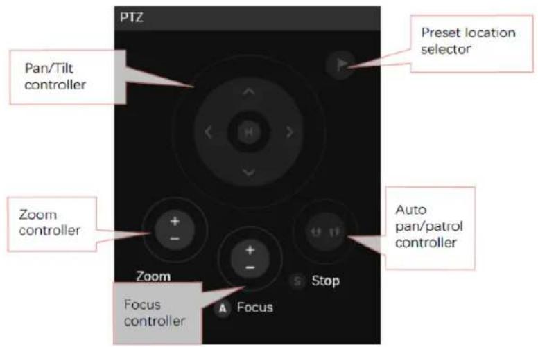 PTZ Preset location selector Pan/Tilt controller Zoom controller Auto pan/patrol controller Zoom Focus controller Stop A Focus