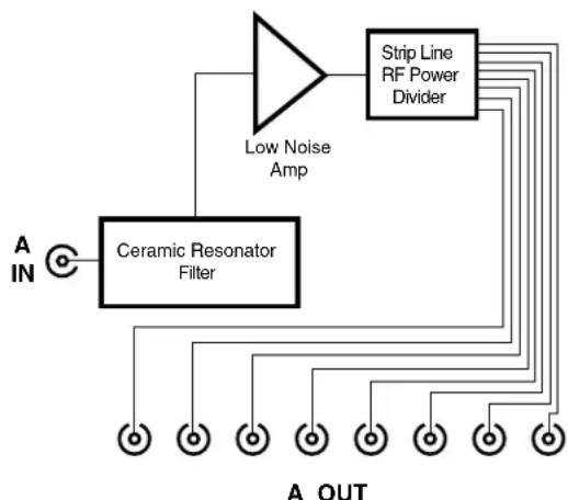 graph TD A["Input A IN"] --> B["Ceramic Resonator Filter"] B --> C["Low Noise Amp"] C --> D["Strip Line RF Power Divider"] D --> E["A OUT"] E --> F["Output"]