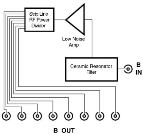 graph TD A["Strip Line RF Power Divider"] --> B["Low Noise Amp"] B --> C["Ceramic Resonator Filter"] C --> D["B IN"] E["B OUT"] --> F["Output"]