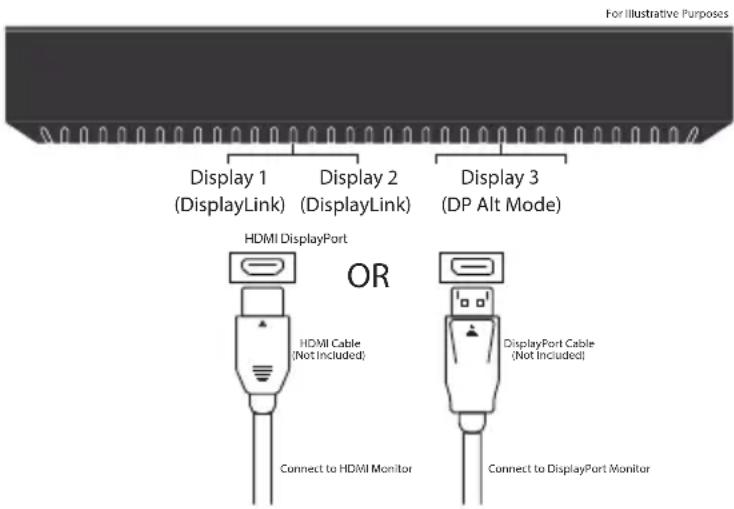 For Illustrative Purposes Display 1 (DisplayLink) Display 2 (DisplayLink) Display 3 (DP Alt Mode) HDMI DisplayPort OR HDMI Cable (Not Included) Connect to HDMI Monitor DisplayPort Cable (Not Included) Connect to DisplayPort Monitor