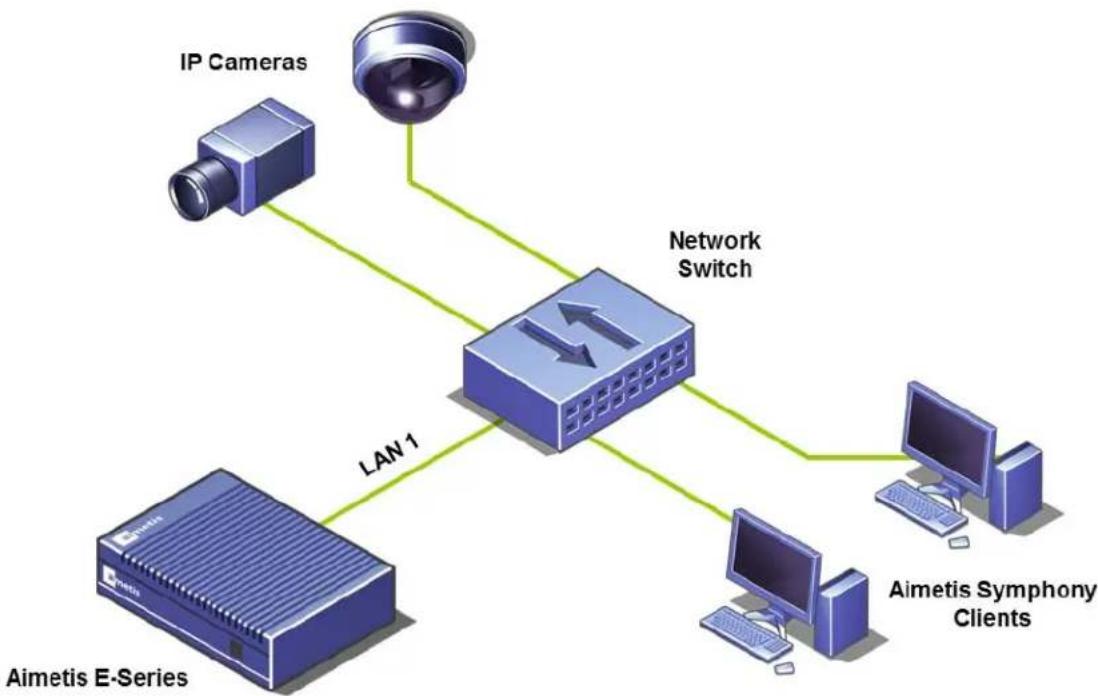 Aimetis AIM-E3210 - Using LAN1 or LAN1 & LAN2 - 1