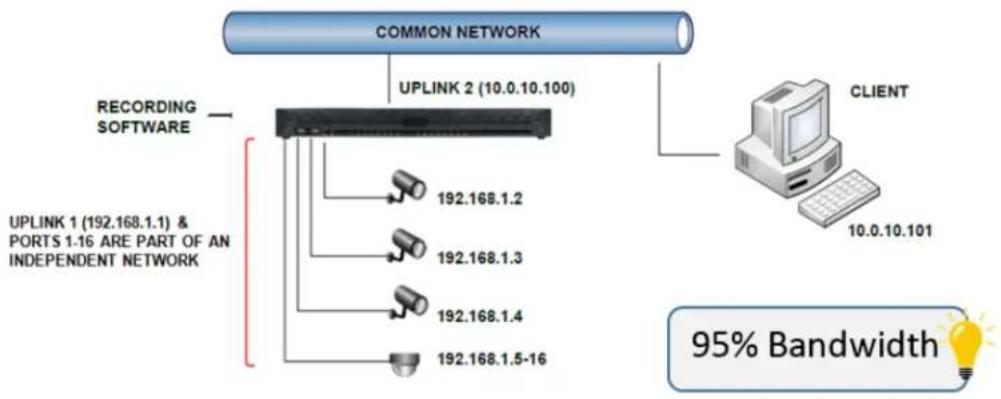 Razberi ServerSwitchIQ SSIQ24P2U-2-XE - EXAMPLES OF DISTRIBUTED CONFIGURATIONS - 1