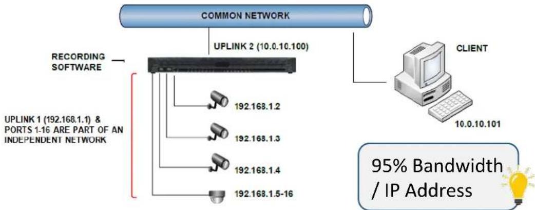 Razberi ServerSwitchIQ SSIQ24P-2-XE - The 95% Rule (Reducing Bandwidth and IP Proliferation) - 1