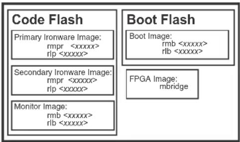 Code Flash Primary Ironware Image: rmpr rlp Secondary Ironware Image: rmpr rlp Monitor Image: rmbl rlb Boot Flash Boot Image: rmb rlb FPGA Image: mbridge