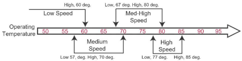 DELL PowerConnect B-RX4 - Changing temperature thresholds for modules and fan speeds - 1