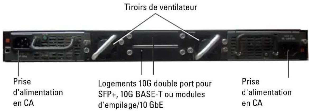 Tiroirs de ventilateur Prise d'alimentation en CA Logements 10G double port pour SFP+, 10G BASE-T ou modules d'empilage/10 GbE Prise d'alimentation en CA