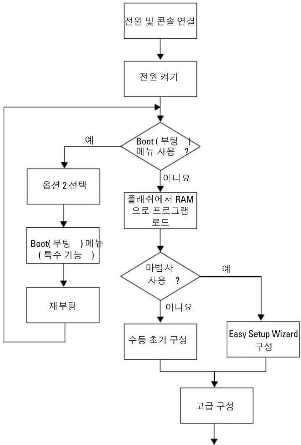 DELL PowerConnect 7048R - 스위치 시작및구성 - 1