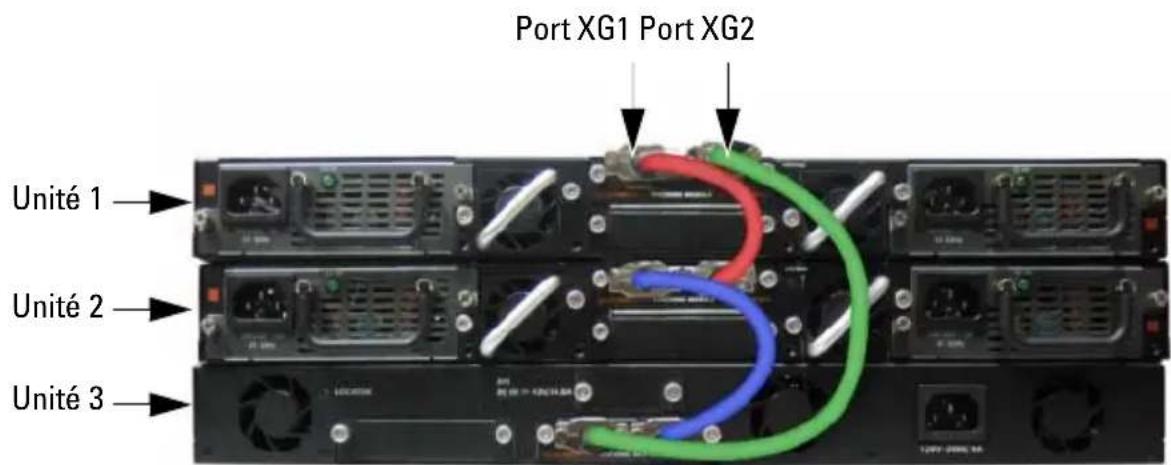Port XG1 Port XG2 Unité 1 Unité 2 Unité 3