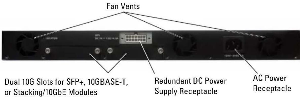 Fan Vents Dual 10G Slots for SFP+, 10GBASE-T, or Stacking/10GbE Modules Redundant DC Power Supply Receptacle AC Power Receptacle