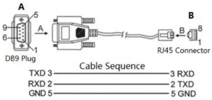 A 5 9 6 1 DB9 Plug A B 8 RJ45 Connector Cable Sequence TXD 3———3 RXD RXD 2———2 TXD GND 5———5 GND