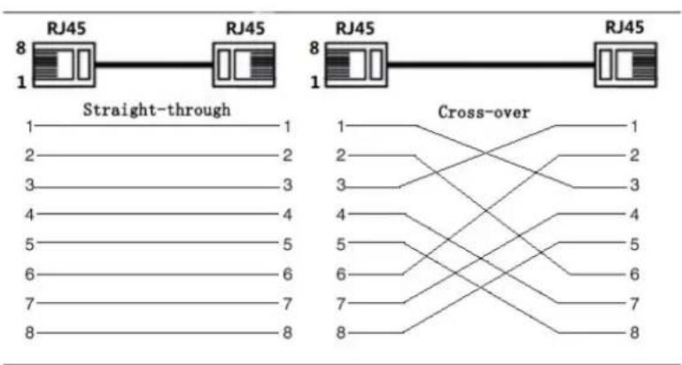 RJ45 RJ45 8 1 Straight-through 1 1 2 2 3 3 4 4 5 5 6 6 7 7 8 8 RJ45 RJ45 8 1 Cross-over 1 1 2 2 3 3 4 4 5 5 6 6 7 7 8 8